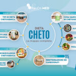 infografica mappa della guida chetogenica