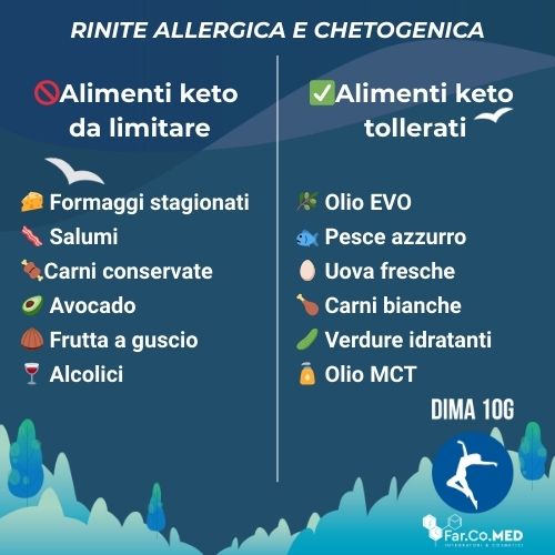 Infografica informativa di Farcomed su rinite allergica e dieta chetogenica. L'immagine elenca i rinite allergica alimenti da evitare o limitare in regime keto, come formaggi stagionati, salumi e avocado, contrapposti agli alimenti keto tollerati come olio EVO, pesce azzurro e uova fresche.