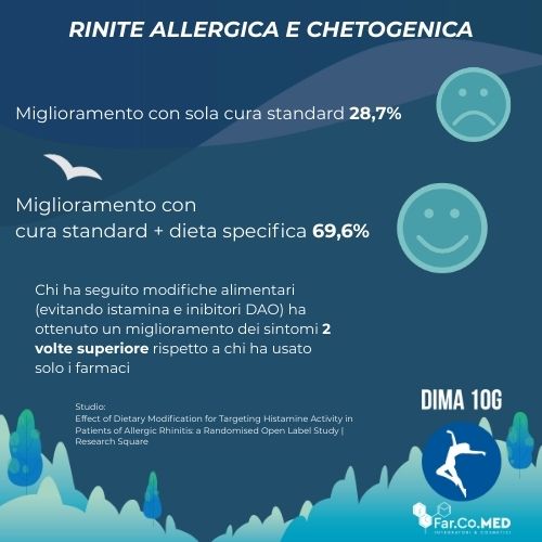 Infografica Farcomed sui benefici della dieta chetogenica e rinite allergica alimenti da evitare. I dati mostrano un miglioramento dei sintomi del 69,6% abbinando dieta e cura standard, rispetto al solo 28,7% della cura farmacologica singola, evidenziando l'efficacia del limitare istamina e inibitori DAO.